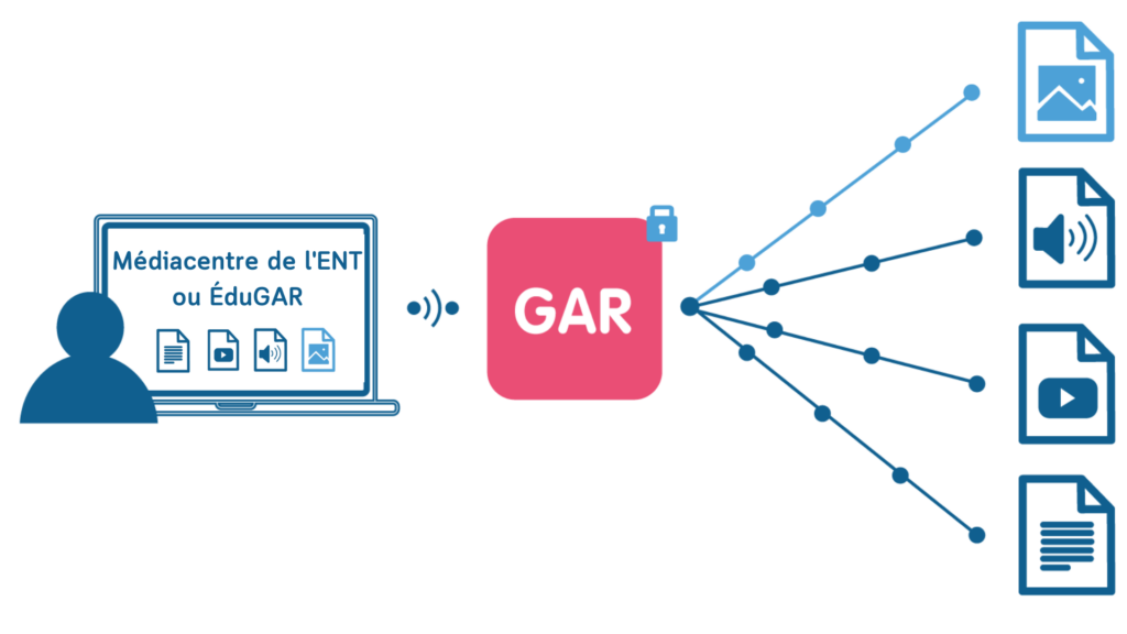 Le médiacentre de l’ENT est représenté de façon schématique.
Dès que l’utilisateur est connecté, il peut accéder sans réauthentification aux différentes ressources déployées avec le GAR et présentées dans le médiacentre de l’Espace numérique de travail ou le médiacentre ÉduGAR.
Chaque ressource est représentée par une vignette. Un simple clic sur la vignette sélectionnée permet d’ouvrir la ressource sur la plateforme de l’éditeur, de manière immédiate et sécurisée par le GAR. La connexion se fait par un protocole « Single Sign On » mis en place par l’éditeur (ou fournisseur) de la ressource avec le GAR.
Lors de l’accès de la ressource, le GAR assure la protection des données à caractère personnel nécessaires au bon fonctionnement de la ressource consultée.