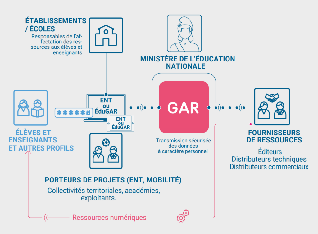 Schéma descriptif du GAR.
Sur cette image, le Gestionnaire d’Accès aux Ressources est représenté au centre de l’écosystème éducatif entre l’Espace numérique de travail ou le médiacentre ÉduGAR d’une part et les fournisseurs de ressources d’autre part.
Le GAR assure la protection des données à caractère personnel des utilisateurs de l’Espace numérique de travail ou le médiacentre ÉduGAR qui bénéficient de ce service d’accès aux ressources.
Les utilisateurs (élèves, enseignants, autres personnels de l’éducation) s’authentifient sur leur Espace numérique de Travail, vont visualiser les ressources numériques auxquelles ils sont abonnés dans le médiacentre et vont pouvoir y accéder directement grâce au service du GAR.